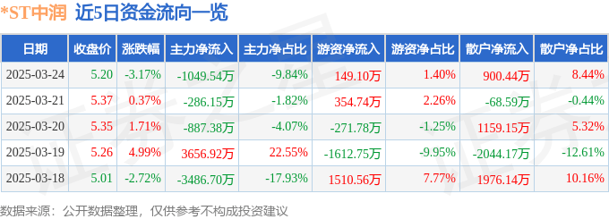 股票行情快报：*ST中润（000506）3月24日主力资金净卖出1049.54万元
