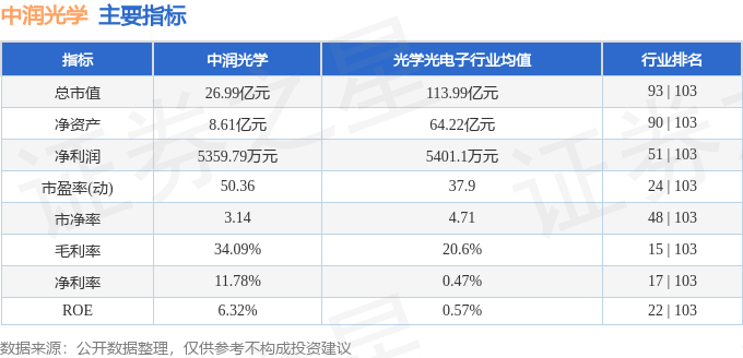 股票行情快报：中润光学（688307）3月18日主力资金净卖出1144.11万元