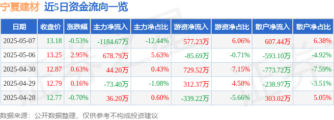 股票行情快报：宁夏建材（600449）5月7日主力资金净卖出1184.67万元