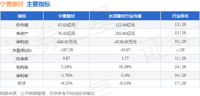 股票行情快报：宁夏建材（600449）5月7日主力资金净卖出1184.67万元