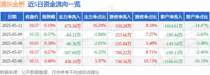 股票行情快报：浦东金桥（600639）5月12日主力资金净买入675.34万元