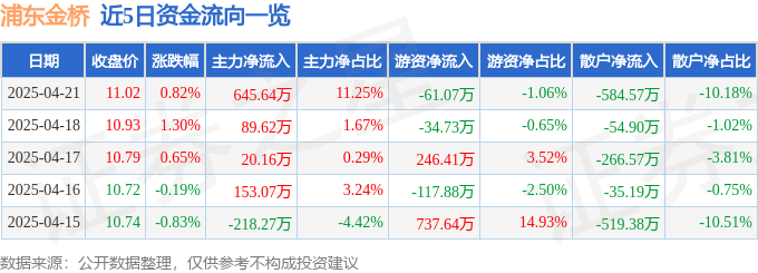 股票行情快报：浦东金桥（600639）4月21日主力资金净买入645.64万元