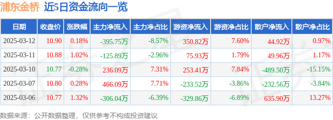 股票行情快报：浦东金桥（600639）3月12日主力资金净卖出395.75万元