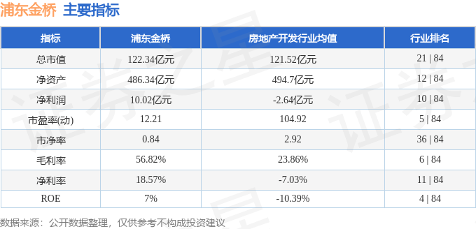 股票行情快报：浦东金桥（600639）3月12日主力资金净卖出395.75万元