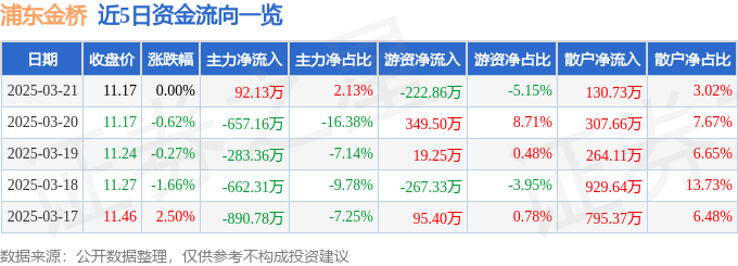 股票行情快报：浦东金桥（600639）3月21日主力资金净买入92.13万元