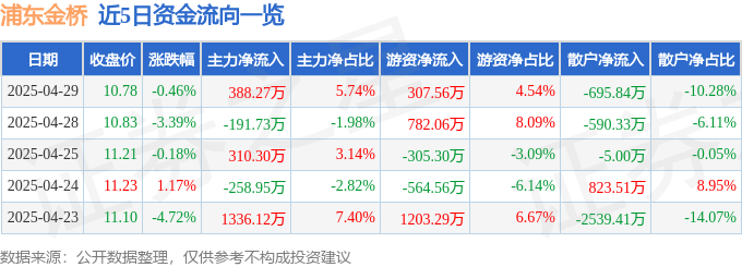 股票行情快报：浦东金桥（600639）4月29日主力资金净买入388.27万元