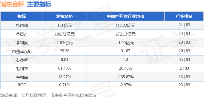 股票行情快报：浦东金桥（600639）4月29日主力资金净买入388.27万元