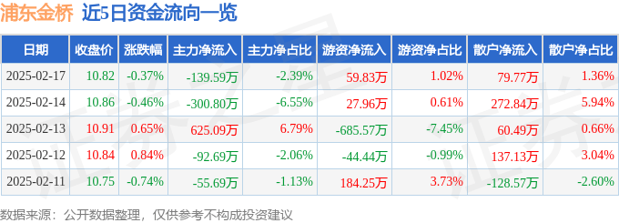 股票行情快报：浦东金桥（600639）2月17日主力资金净卖出139.59万元