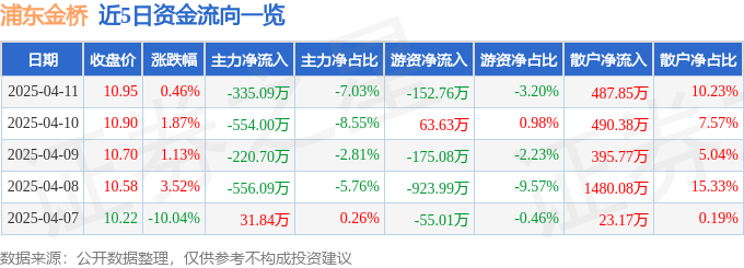 股票行情快报：浦东金桥（600639）4月11日主力资金净卖出335.09万元