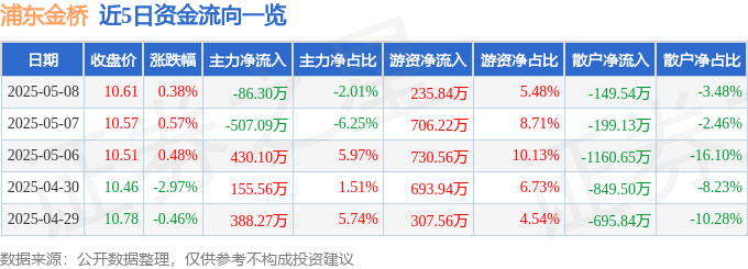 股票行情快报：浦东金桥（600639）5月8日主力资金净卖出86.30万元