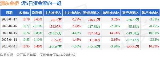 股票行情快报：浦东金桥（600639）4月17日主力资金净买入20.16万元