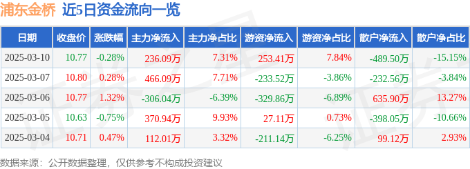 股票行情快报：浦东金桥（600639）3月10日主力资金净买入236.09万元