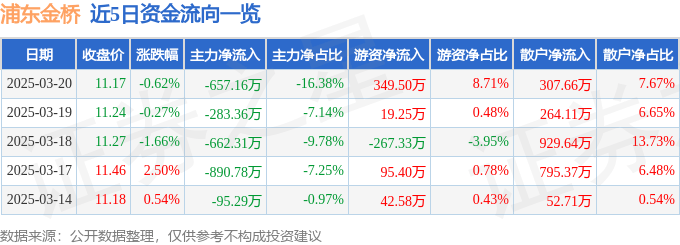 股票行情快报：浦东金桥（600639）3月20日主力资金净卖出657.16万元