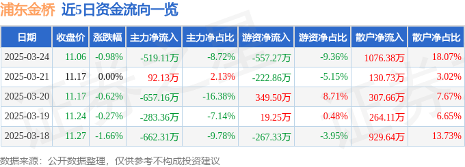 股票行情快报：浦东金桥（600639）3月24日主力资金净卖出519.11万元