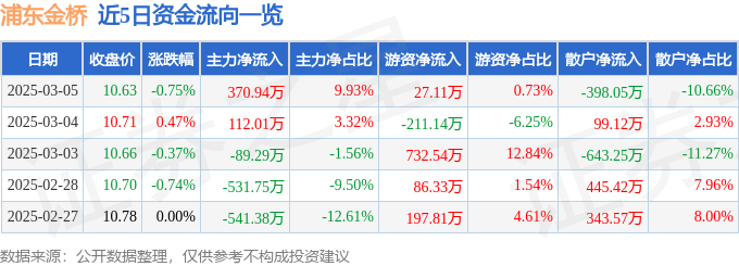 股票行情快报：浦东金桥（600639）3月5日主力资金净买入370.94万元