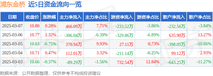 股票行情快报：浦东金桥（600639）3月7日主力资金净买入466.09万元