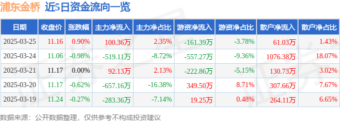 股票行情快报：浦东金桥（600639）3月25日主力资金净买入100.36万元
