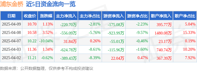 股票行情快报：浦东金桥（600639）4月9日主力资金净卖出220.70万元