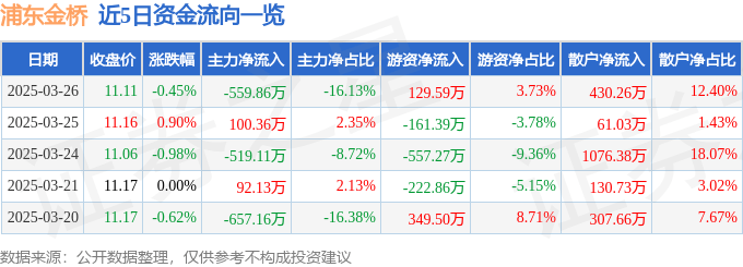 股票行情快报：浦东金桥（600639）3月26日主力资金净卖出559.86万元