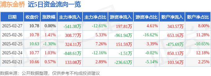 股票行情快报：浦东金桥（600639）2月27日主力资金净卖出541.38万元