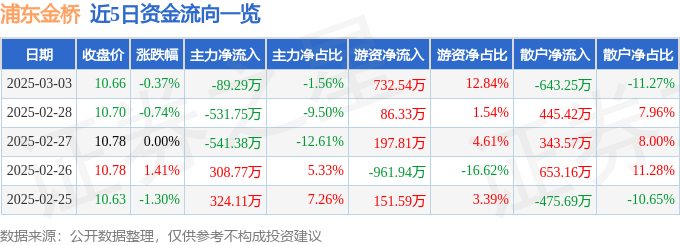 股票行情快报：浦东金桥（600639）3月3日主力资金净卖出89.29万元
