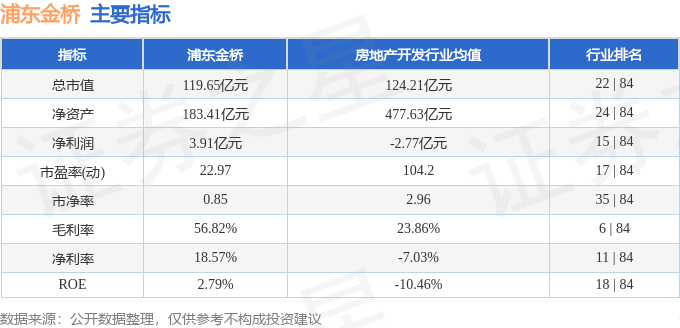 股票行情快报：浦东金桥（600639）3月3日主力资金净卖出89.29万元