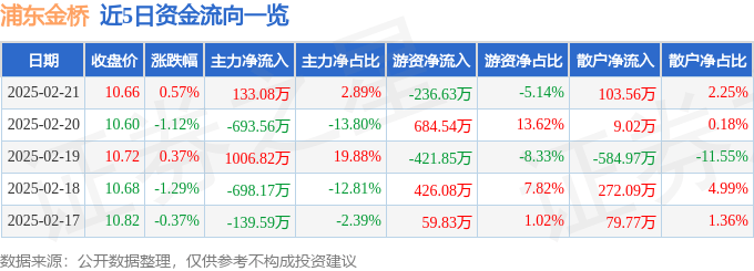 股票行情快报：浦东金桥（600639）2月21日主力资金净买入133.08万元