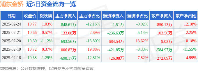 股票行情快报：浦东金桥（600639）2月24日主力资金净卖出848.61万元