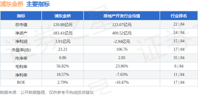 股票行情快报：浦东金桥（600639）2月24日主力资金净卖出848.61万元