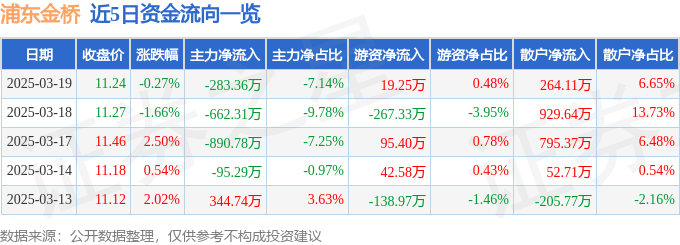 股票行情快报：浦东金桥（600639）3月19日主力资金净卖出283.36万元