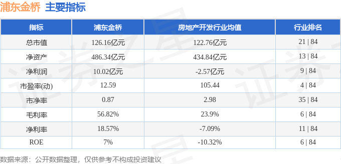 股票行情快报：浦东金桥（600639）3月19日主力资金净卖出283.36万元