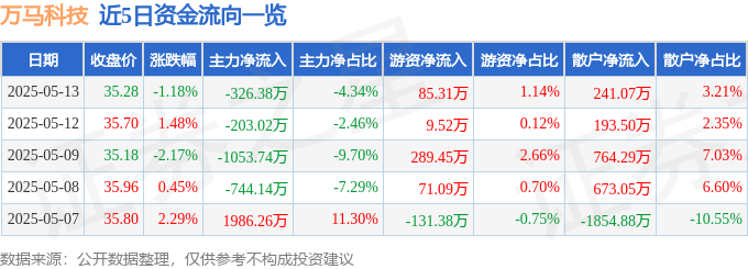 股票行情快报：万马科技（300698）5月13日主力资金净卖出326.38万元