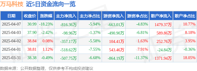 股票行情快报：万马科技（300698）4月7日主力资金净卖出816.36万元