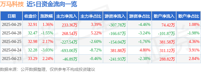 股票行情快报：万马科技（300698）4月29日主力资金净买入233.36万元
