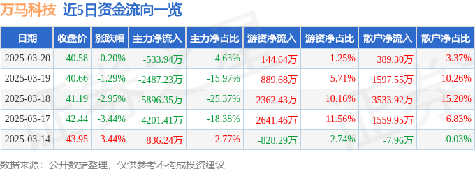 股票行情快报：万马科技（300698）3月20日主力资金净卖出533.94万元