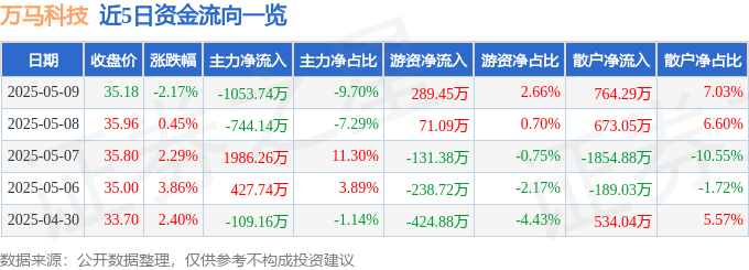 股票行情快报：万马科技（300698）5月9日主力资金净卖出1053.74万元