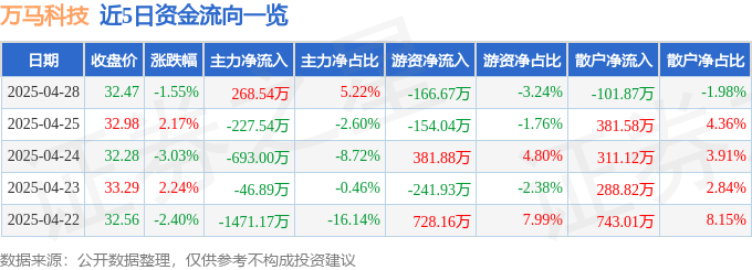 股票行情快报：万马科技（300698）4月28日主力资金净买入268.54万元