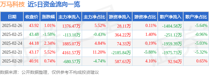股票行情快报：万马科技（300698）2月26日主力资金净买入1376.47万元