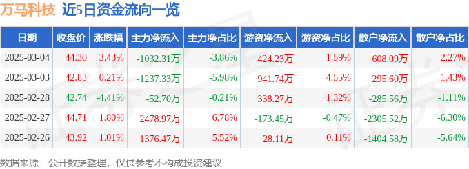 股票行情快报：万马科技（300698）3月4日主力资金净卖出1032.31万元