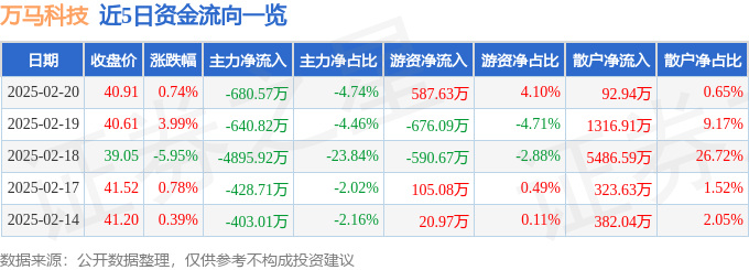 股票行情快报：万马科技（300698）2月20日主力资金净卖出680.57万元