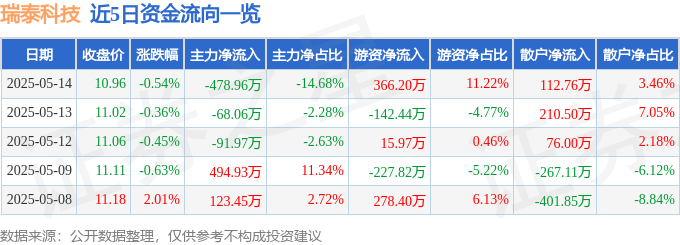 股票行情快报：瑞泰科技（002066）5月14日主力资金净卖出478.96万元