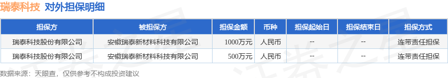 瑞泰科技披露2笔对外担保，被担保方为安徽瑞泰新材料科技有限公司