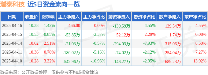 股票行情快报：瑞泰科技（002066）4月16日主力资金净买入466.00元