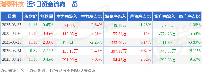 股票行情快报：瑞泰科技（002066）3月27日主力资金净买入71.50万元