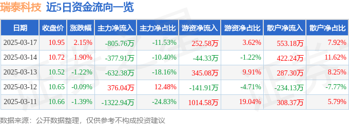 股票行情快报：瑞泰科技（002066）3月17日主力资金净卖出805.76万元