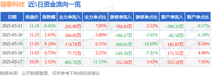 股票行情快报：瑞泰科技（002066）3月21日主力资金净买入291.90万元