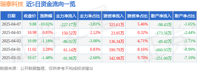 股票行情快报：瑞泰科技（002066）4月7日主力资金净卖出227.17万元