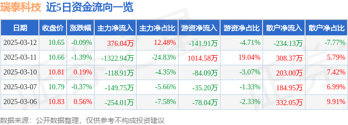 股票行情快报：瑞泰科技（002066）3月12日主力资金净买入376.04万元