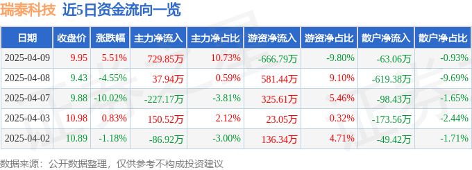 股票行情快报：瑞泰科技（002066）4月9日主力资金净买入729.85万元