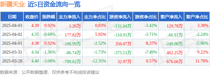 股票行情快报：新疆天业（600075）4月3日主力资金净买入1.26万元